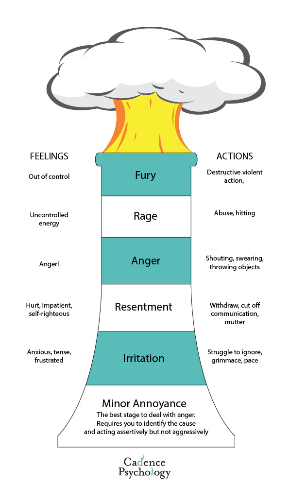 types of anger disorders
